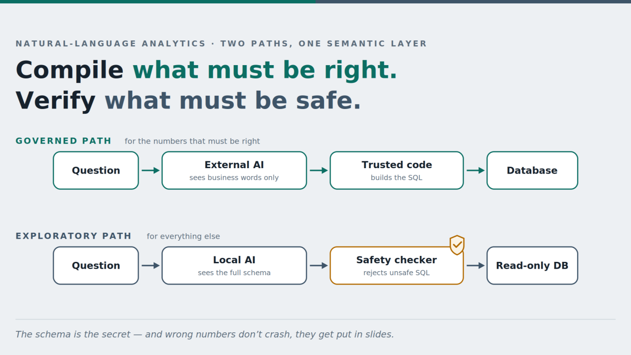 Compile what must be right, verify what must be safe. The governed path: question, external AI, trusted code, database. The exploratory path: question, local AI, safety checker, read-only database.