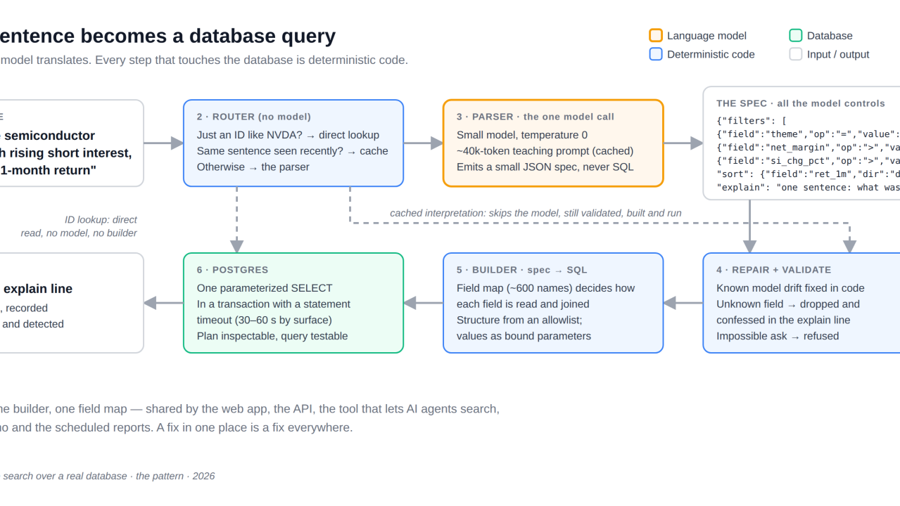 Diagram: how a sentence becomes a database query. Router, parser (the one model call), JSON spec, repair and validate, SQL builder, Postgres, explain line.